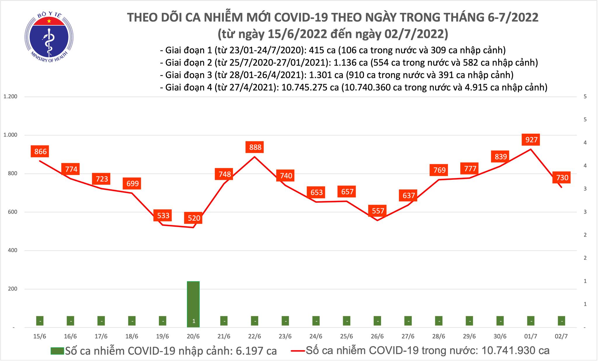 Ngày 02/7, số mắc Covid-19 mới giảm còn 730 ca, giảm gần 200 ca so với hôm qua
